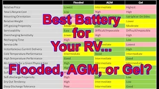 Best Battery for Your RV: Flooded, AGM, or Gel?