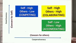 Conflict Resolution -Thomas Kilmann Model