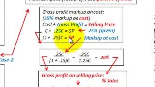 Gross Profit Method (Gross Profit As Percent Of Sales Vs Gross Profit Markup On Cost)