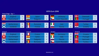 UEFA EURO Championship - Full History, all results 1960-2016