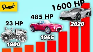 The Most Powerful Car of Every Year