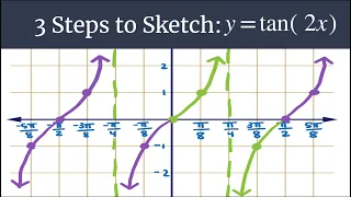 3 Steps to Sketch: y=tan(2x)