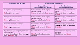 POSSESSIVE PRONOUNS  ПРИТЯЖАТЕЛЬНЫЕ МЕСТОИМЕНИЯ