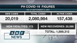 PH logs over 20,000 new COVID-19 cases for third straight day | ANC