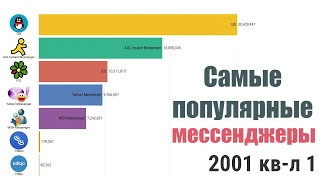 Топ самые популярные мессенджеры 1997 - 2019