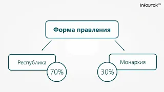 География Типы стран современного мира (Инфоурок)