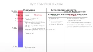 Как получить админку на Samp Rp