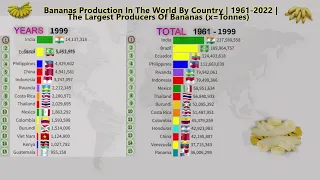 Most Bananas Production by Country