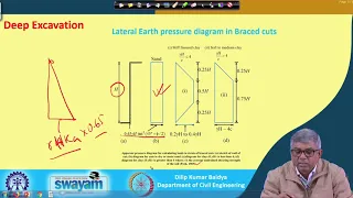 Lecture 51 : Deep excavation