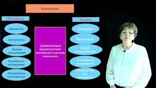 Лекерова Г.Ж. - 1.Предмет, задачи и особенности психологии как науки