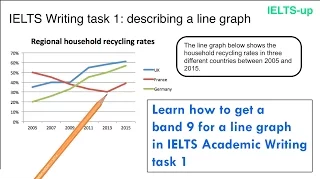 IELTS Writing task 1: line graph