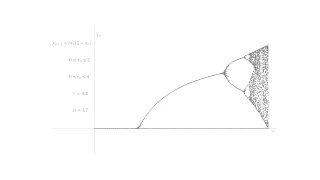 Logistic Map: Bifurcation Diagram from the movement of the initial points towards the attractors