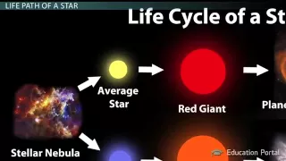 Learning Physics_Supernova and Supergiant Star Life Cycle