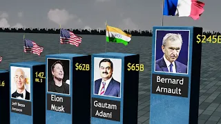 Top 100 - Richest Person in the World 2023