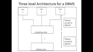 RDBMS Lecture 3 Dated 31 Jan 2022