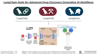 LangChain Suite for Advanced Drug Discovery Generative AI Workflows