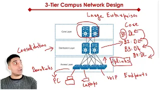 What is 3 Tier Network Architecture?