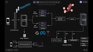 Stock Exchange System Design : Distributed Transactions, Financial System