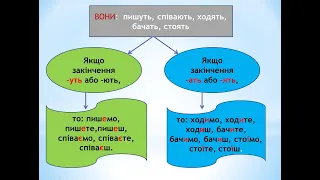 Перевірка написання особових закінчень дієслів. 4 клас