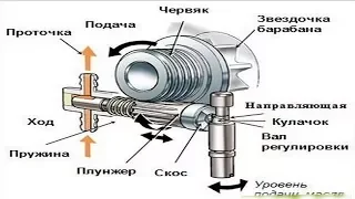 как регулировать подачу масла на бензопиле