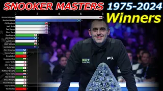 【SNOOKER】Masters Winners History 1975-2024