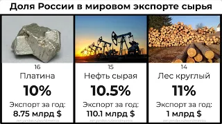 Какую долю занимает Россия в мировом экспорте различных видов сырья?