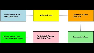 Implement Unit Testing in ASP NET Core using xUnit net