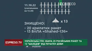 Українська ППО збила 20 російських ракет та 13 Шахідів від початку доби