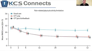 CFT and Sensory Biofeedback for Chronic Low Back Pain