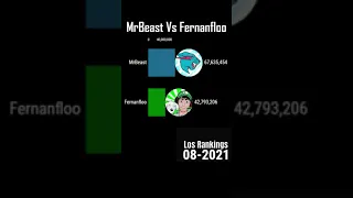 MrBeast Vs Fernanfloo - Suscriptores (2011-2021) #Shorts