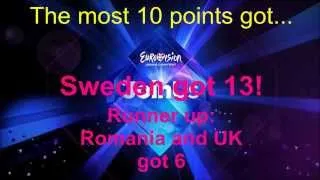 Eurovision 2014 ✧ FINAL RESULTS (Youtube voting)