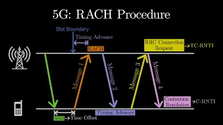 Introduction to RACH Procedure in 5G