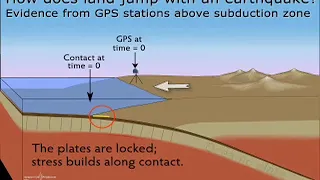 Subduction—GPS evidence of plates converging