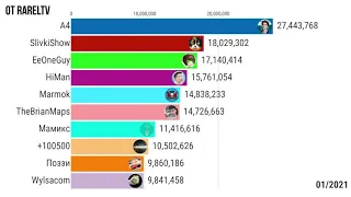 БУДУЩИЙ ТОП 10 ЮТУБЕРОВ ПО ПОДПИСЧИКОВ (2021-2026)