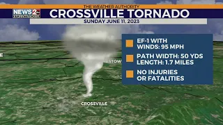 EF-1 tornado touches down in Middle TN