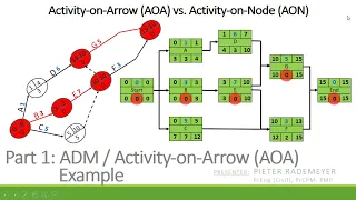 Example - Part 1: Activity on Arrow (AOA) Method