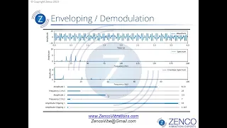 Demystifying Demodulation and Enveloping