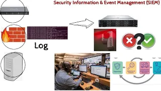 Security Information & Event Management (SIEM)