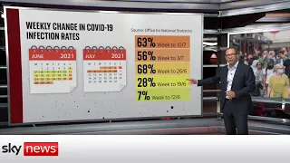 Data Dive: How much have cases soared in the UK ahead of 19 July?