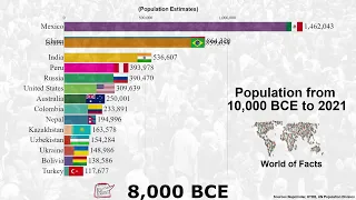 Historical World Population 10,000 BCE to 2021