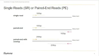 Illumina | Introduction to Sequencing Data Analysis