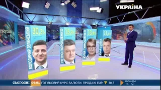 Україна обирає Президента: підрахунок голосів майже завершений