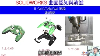 SolidWorks 曲面認知與演進 : 4 CAID/CAD/CAM 流程