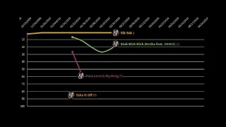 Kesha Hot 100 Chart History (2009-2018)