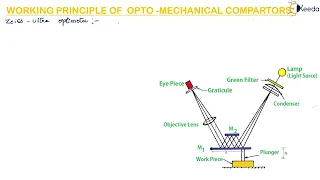 Working Principle of Opto-Mechanical Comparators - Design of Gauge