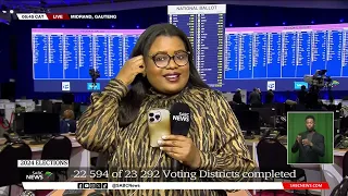 2024 Elections | 97% of votes completed nationally by IEC