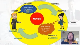 Purposive Communication | Lesson 1: Nature, Process, and Basic Elements of Communication