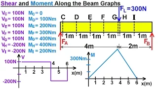 Mechanical Engineering: Internal Forces on Beams (7 of 27) Shears & Moments Along the Beam Graph