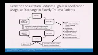 High Risk Medication Use in Geriatric Trauma Patients 1