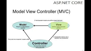 Разработка веб приложений ASP.NET CORE с использованием шаблона Model View Controller (MVC). 1 урок.